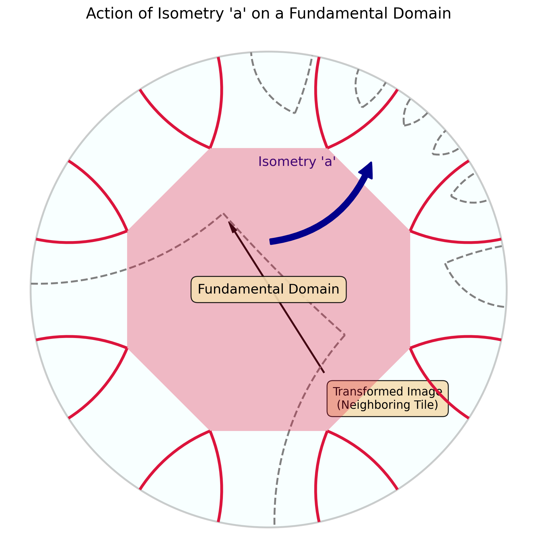 Action of an isometry on a fundamental domain