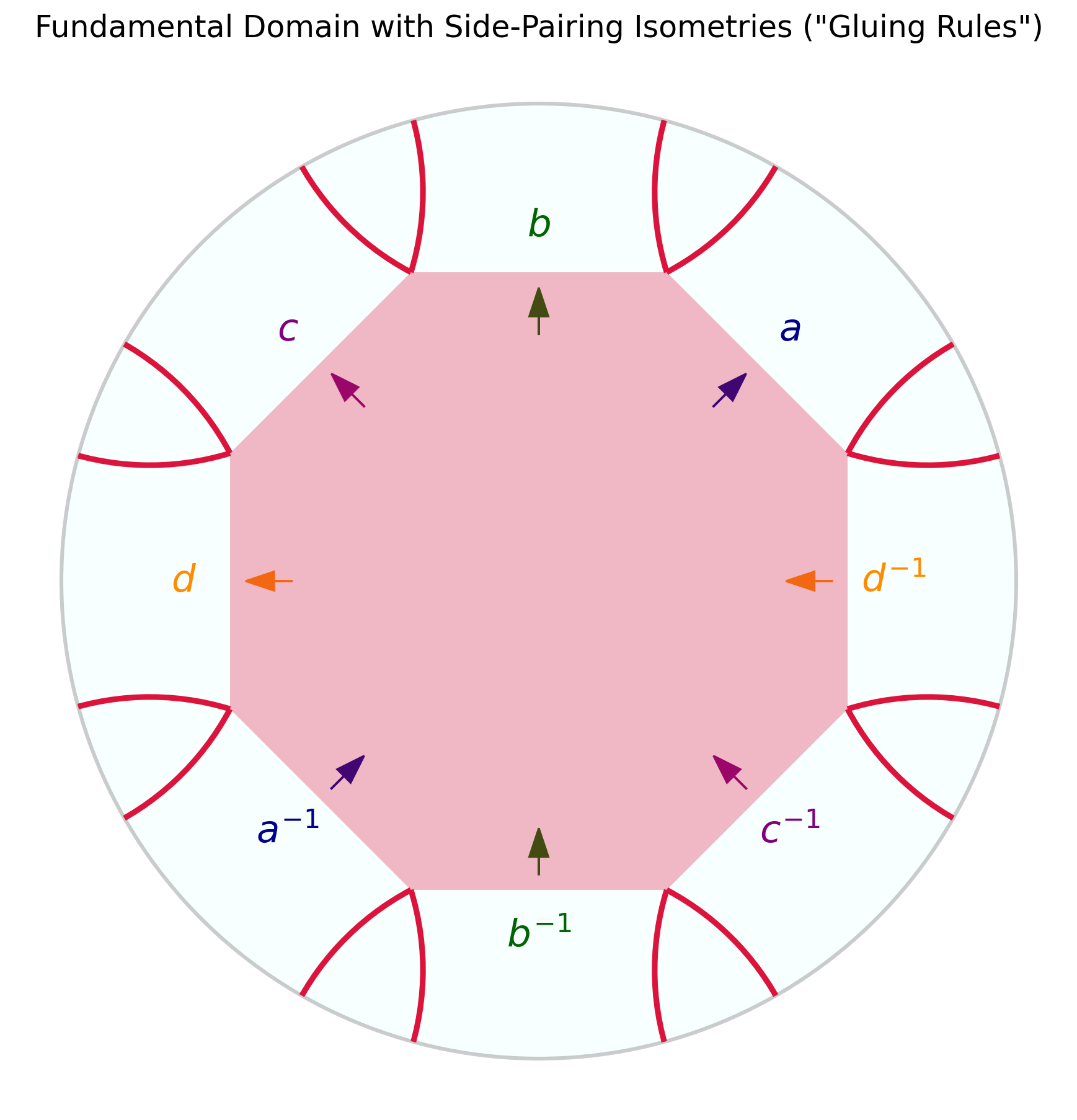 Fundamental domain with isometry labels