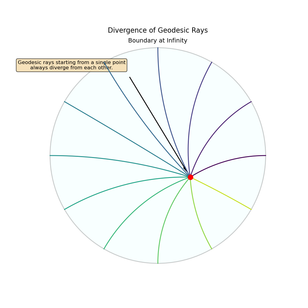 Divergence of geodesic rays
