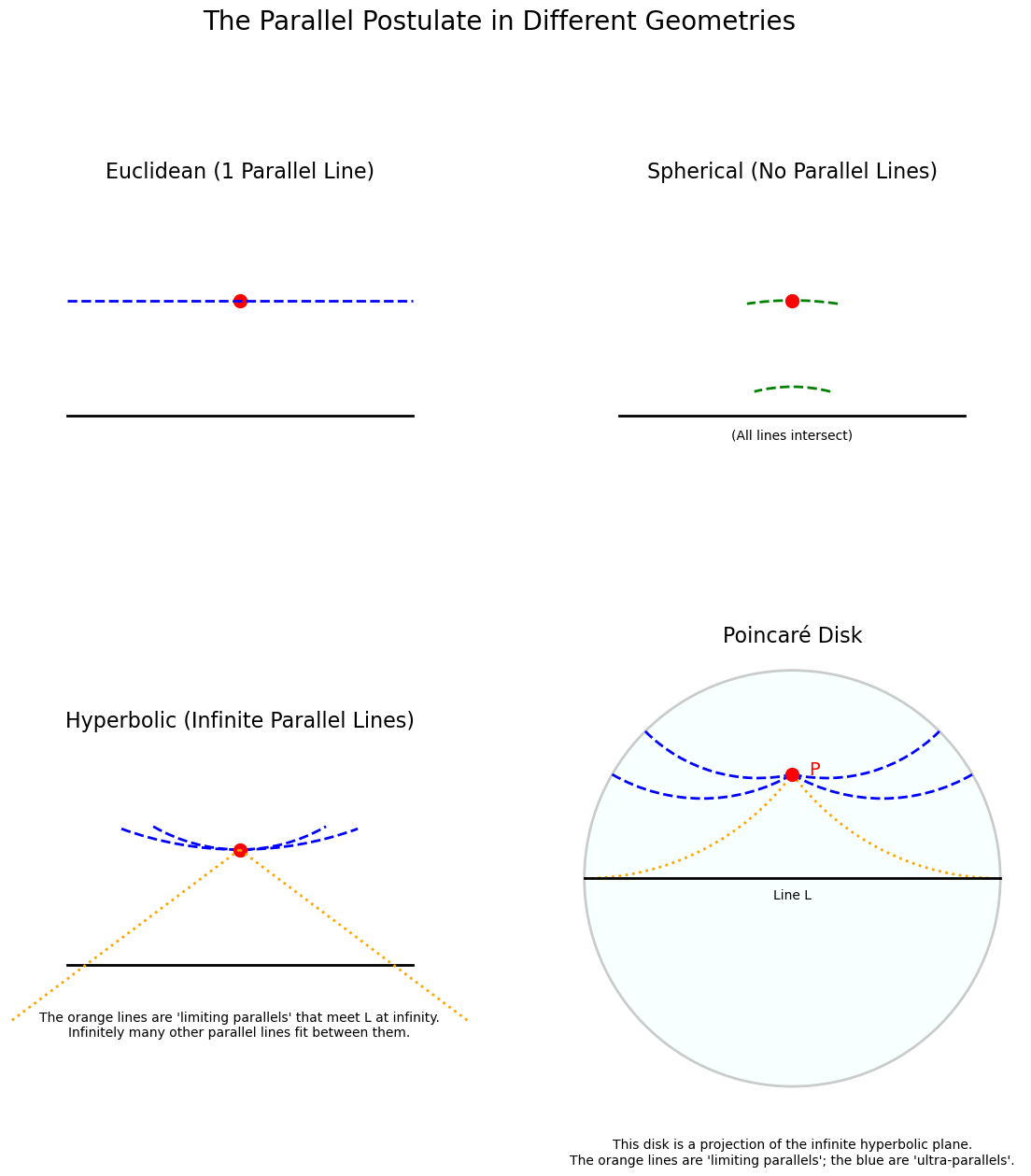 Comparison of parallel postulates