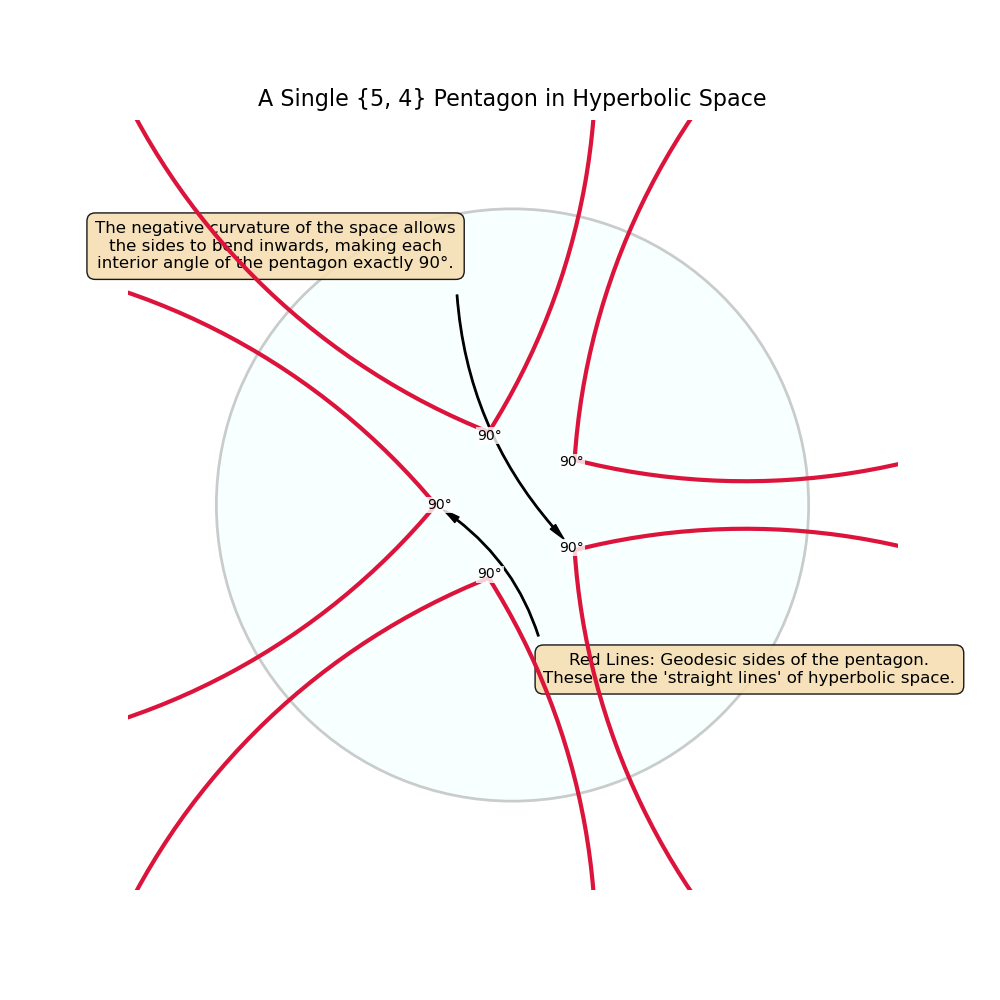 Detail of a hyperbolic pentagon