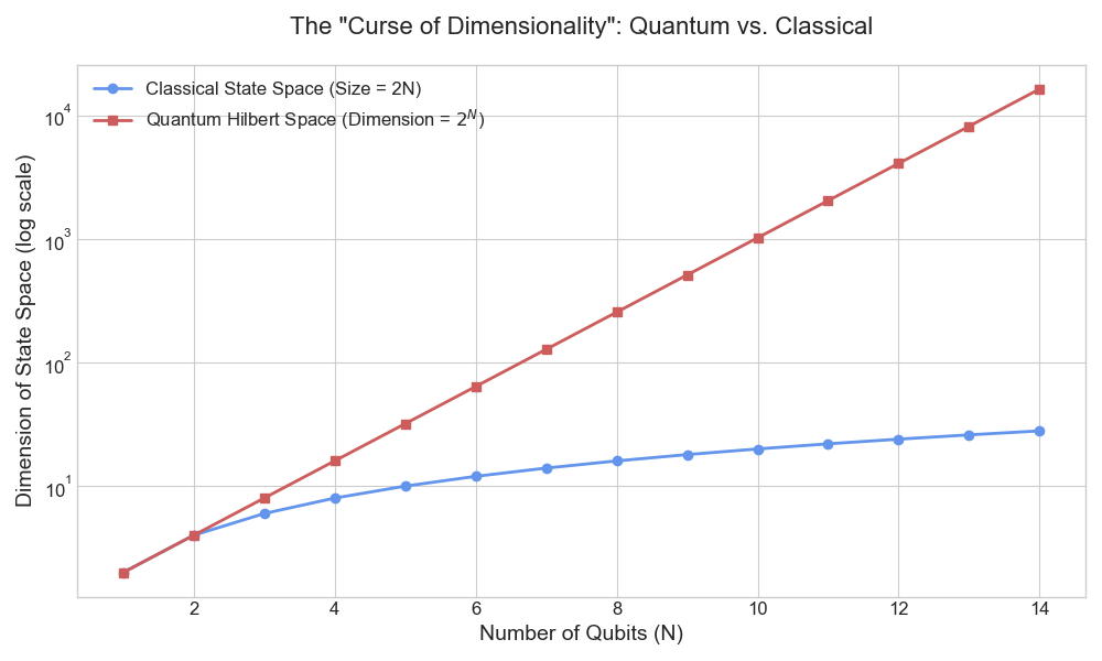 Hilbert Space Growth