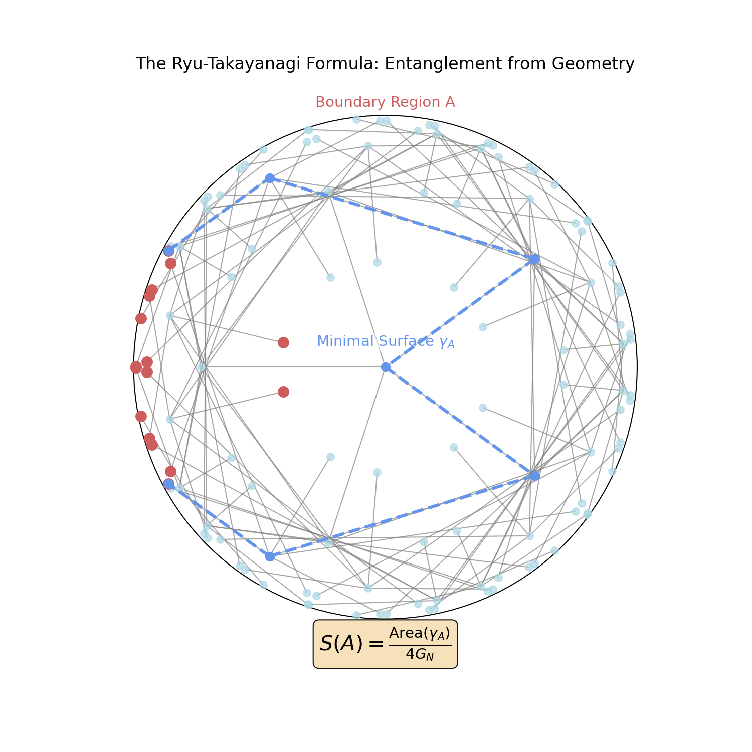 Ryu-Takayanagi Formula
