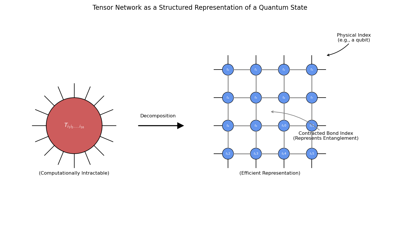 Tensor Network Decomposition
