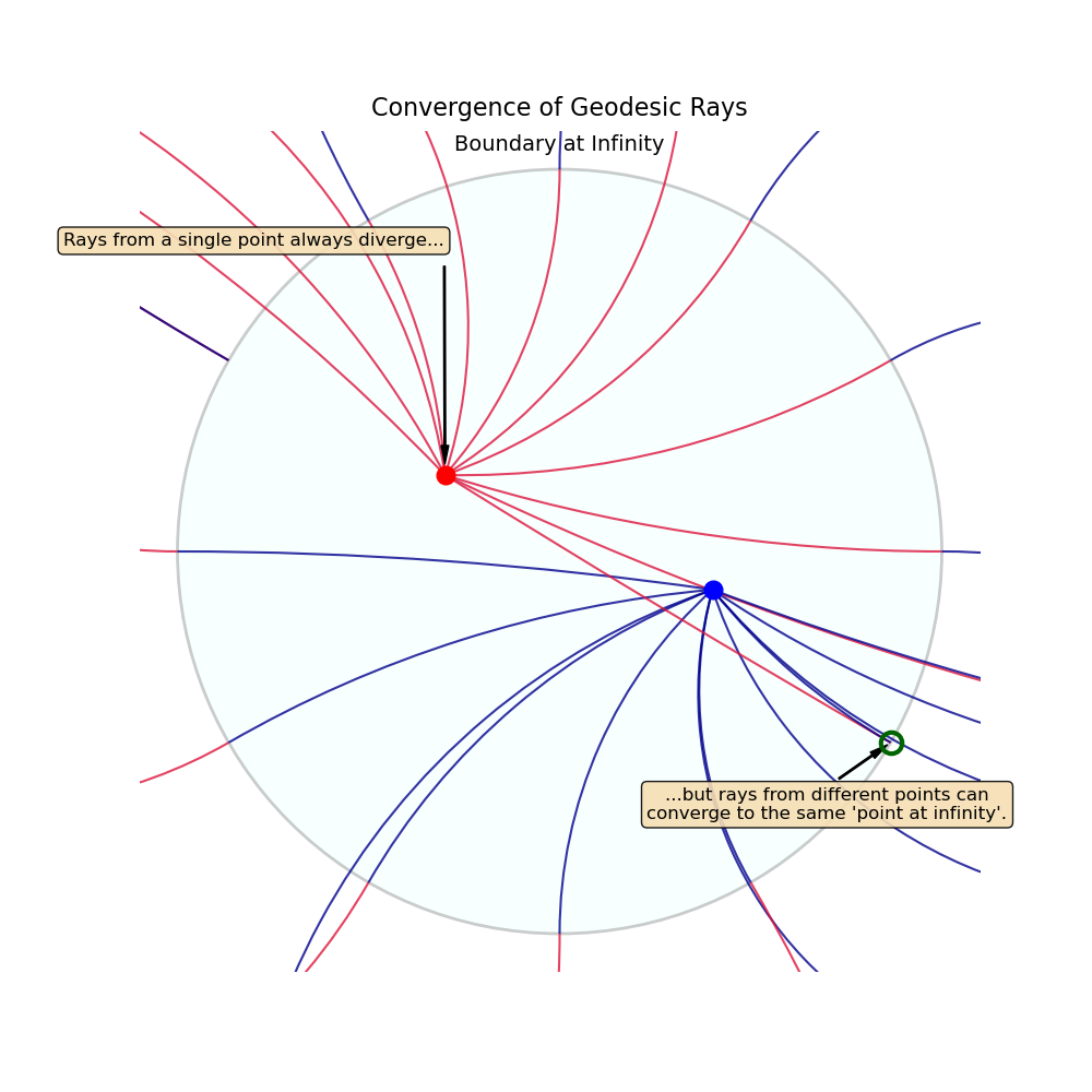 Convergence of geodesic rays