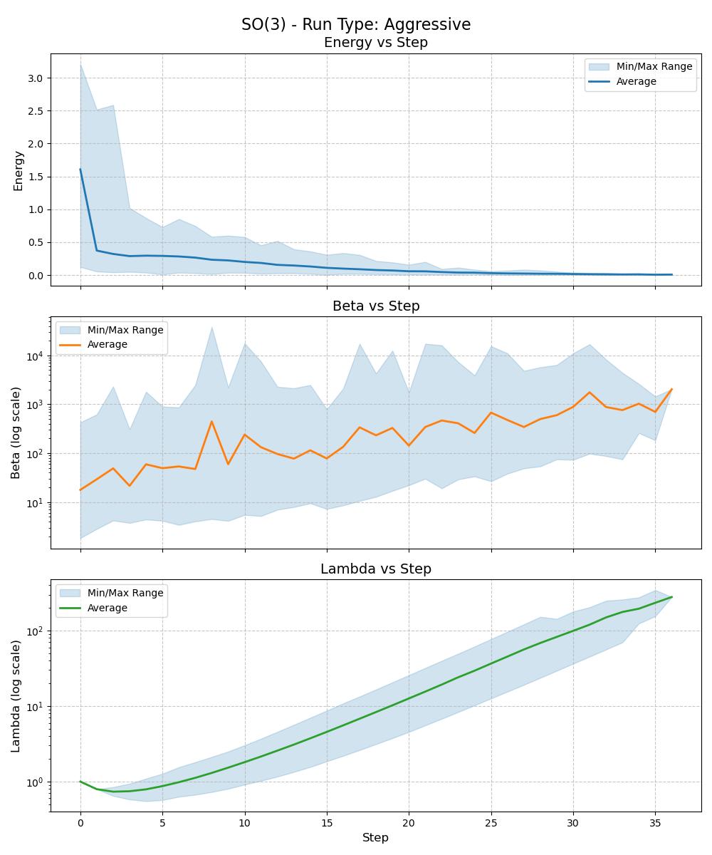 ackley d=3 type=Aggressive