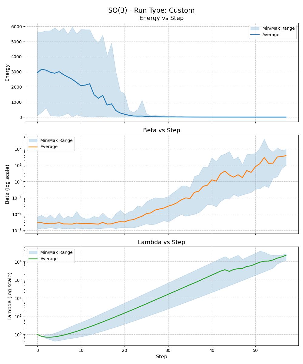 schwefel d=3 type=Custom